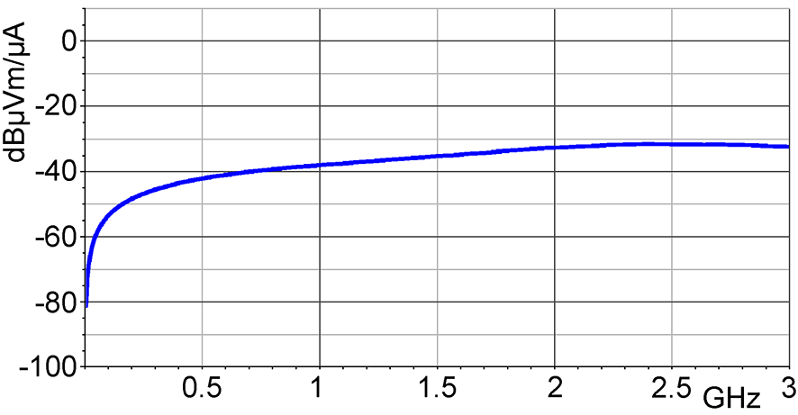 Frequency response [dBµV] / [dBµA/m]